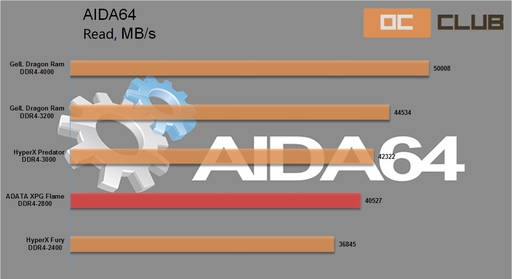 Игровое железо - Обзор оперативной памяти ADATA XPG Flame DDR4-2800: для настоящих ценителей